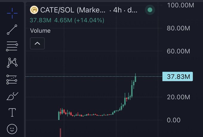 A trading chart for the CATE/SOL pair on a 4-hour timeframe showing a current value of 37.83M with a +14.04% increase and volume of 4.65M, displaying a recent sharp upward price spike.