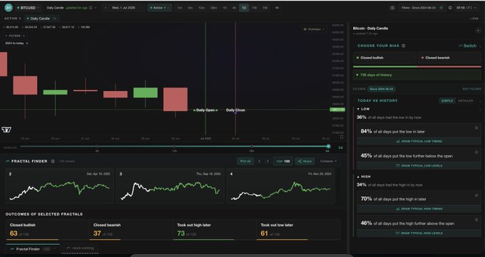 This BTCUSD chart analysis highlights that 73% of fractals led to higher prices and 84% of days put their low in later, suggesting continued range potential. The image shows the BTCUSD daily candle chart with fractal analysis overlays.