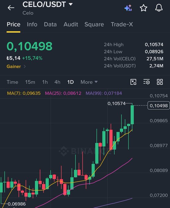 A cryptocurrency trading chart for CELO/USDT showing a current price of 0.10498, up 15.74%, with a 24h high of 0.10574 and low of 0.08926 on the Binance platform.