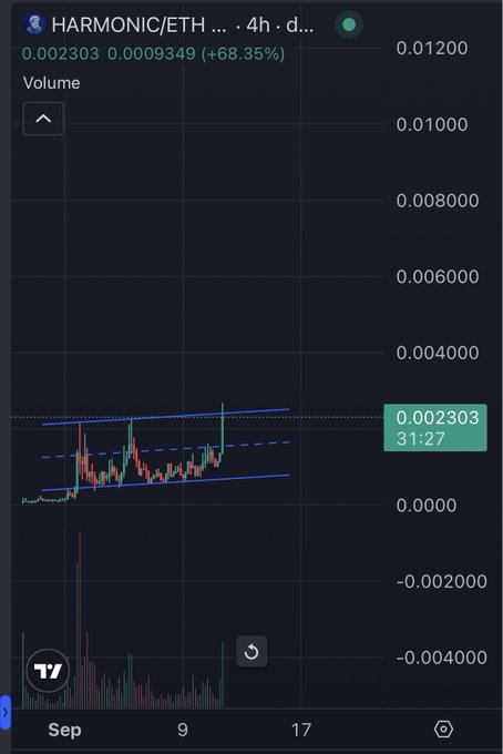 A 4-hour HARMONIC/ETH trading chart showing the token trading at 0.002303 ETH (+68.35%), with price action consolidating within a tight ascending channel pattern between ~0.0010 and ~0.0023 ETH, supporting the bullish breakout thesis. The sideways accumulation structure visible in the chart aligns with the claim that a breakout could propel the project toward double-digit market cap territory.