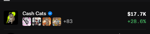 A screenshot displays a cryptocurrency/NFT portfolio entry for "Cash Cats" with a verified blue checkmark, showing a value of $17.7K and a positive 28.6% gain in green text, with a small avatar of a cat and a row of Cash Cats NFT thumbnails (+83 total held), supporting the post's claim of $3k profit from holding the collection.