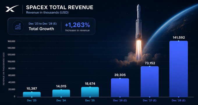 The image is a bar chart titled "SPACEX TOTAL REVENUE" showing projected revenue growth in thousands USD from December 2023 ($10,387) to an estimated December 2028 ($141,592), highlighting a +1,263% total growth. The chart visually supports the post's claim about SPCX trading at ~10x 2028 sales by illustrating the dramatic revenue trajectory that underpins the long-term thesis on cheap launch costs enabling orbital data centers.