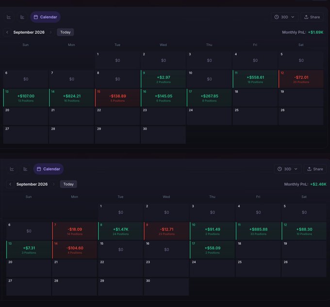 Two calendar screenshots showing September 2026 trading results with daily profit/loss figures, totaling +$1.69K and -$2.46K monthly PnL.