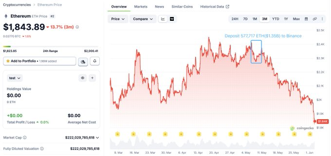 The image shows a screenshot of a stock trading website that displays real-time data of Bitcoin prices, with a red line indicating the price trend for Bitcoin over time. The text at the bottom of the image states "“1011 内幕巨鲸”曾向币安转入13.5亿美元ETH，此后ETH跌超20% 据 Lookonchain 监测，“1011 内幕巨鲸”Garrett Jin 于 5 月 6 日至 10 天". The image is related to the post, as it shows a screenshot of the Bitcoin price graph which can help viewers better understand the current trends and patterns in Bitcoin prices.
