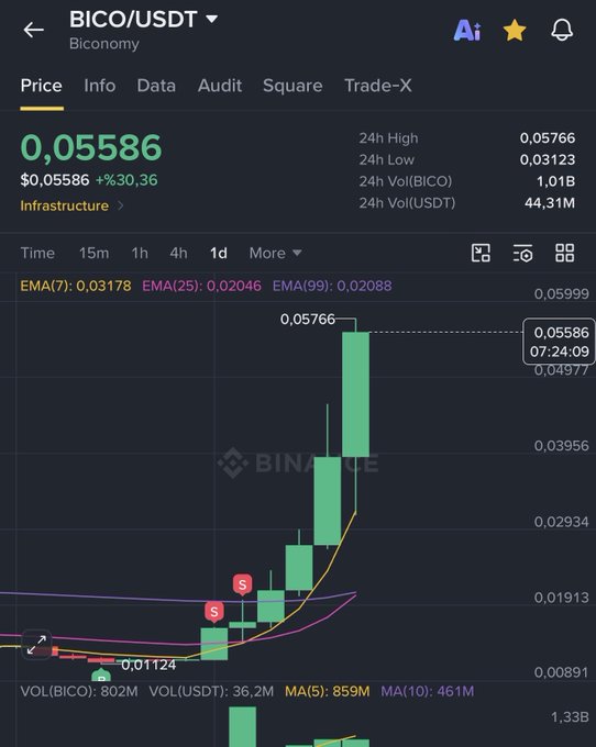A Binance chart showing BICO/USDT pumped from $0.01124 to a 24h high of $0.05766, with the price currently at $0.05586—up 30.36% in the last day—illustrating the post's point about the coin's massive 5x rally in just days that blew past the trader's target.
