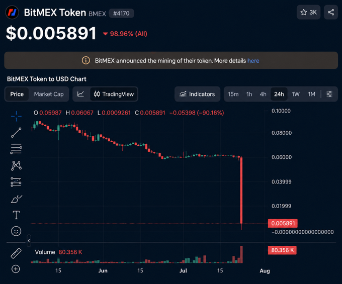 The BitMEX Token (BMEX) price chart shows a dramatic 98.96% crash to $0.005891, following BitMEX's announcement of its token mining program. The accompanying post notes that BitMEX has officially declared it will shut down after 11 years, beginning September 23, 2026, suggesting the token's collapse may reflect uncertainty about the platform's future.
