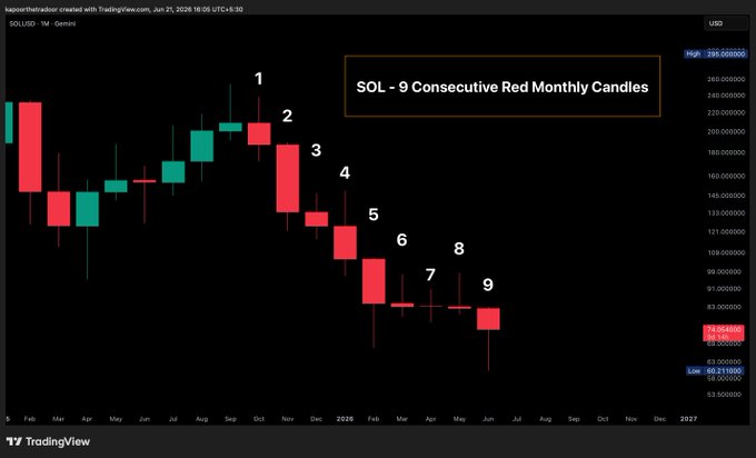 The image shows a chart with the date and months of the year displayed above an upward sloping line that represents the price of Bitcoin over time. The days of the week are also visible in the chart. In the title, there is a description that reads "SOL - 9 Consecutive Red Monthly Candles", which indicates that the chart shows the nine most recent red candles for the Bitcoin price series. This could suggest an upward trend or a possible pattern in the data. The post is written at the bottom of this chart and describes its content, providing context to help viewers understand what they are looking at.