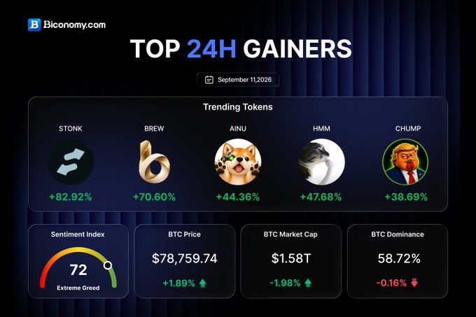 A Biconomy.com dashboard showing Top 24H Gainers dated September 11, 2026, featuring trending tokens STONK (+82.92%), BREW (+70.60%), AINU (+44.36%), HMM (+47.68%), and CHUMP (+38.69%), with BTC Price at $78,759.74 and Extreme Greed sentiment index at 72.