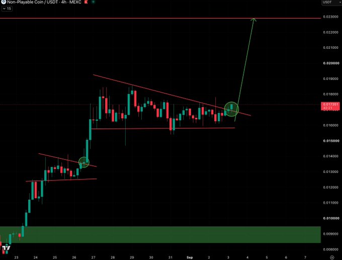 A 4-hour MEXC candlestick chart of Non-Playable Coin (NPC/USDT) shows the price breaking out of a descending channel near $0.0175, with an annotated green arrow projecting a potential run toward the $0.0230 resistance level.