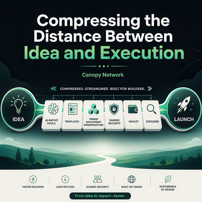 A graphic for Canopy Network (@CNPYNetwork) illustrating their streamlined journey from "Idea" to "Launch," featuring tools like AI-Native Tools, Templates, Tanssi Deployment Infrastructure, Shared Security, Wallet, and Explorer—visually supporting the post's message about reducing friction between conceiving a Web3 idea and actually building it.