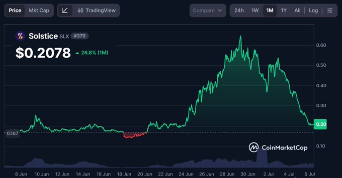 CoinMarketCap price chart for Solstice (SLX) showing a current price of $0.2078, down 26.8% over 1 month, with a price history from June 8 to July 6.