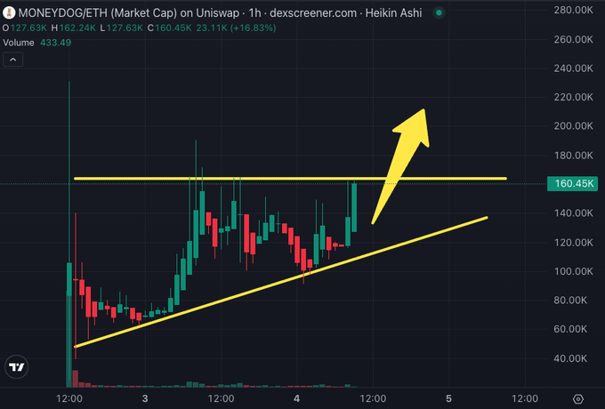 The image shows a 1-hour Heikin Ashi candlestick chart for $MONEYDOG/ETH on Uniswap, displaying a bullish ascending triangle pattern with a horizontal resistance at ~160.45K and an upward-sloping trendline, accompanied by a yellow arrow indicating an anticipated breakout—matching the post's claim of a "textbook bullish ascending triangle in play." The current price is 160.45K, up 16.83%, with volume at 433.49.