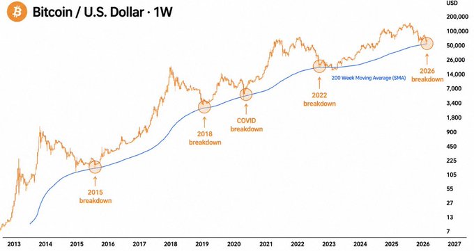 The image shows a weekly Bitcoin/U.S. Dollar chart from 2013-2027 with a 200-week moving average, highlighting historical breakdowns in 2015, 2018, 2020 (COVID), 2022, and 2026, with Bitcoin currently near $60,000 after touching $100,000. The chart supports the post's hype by showing that each previous breakdown of the 200-week SMA was followed by significant price recoveries and new highs.