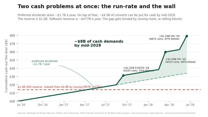 A line chart titled "Two cash problems at once: the run-rate and the wall" shows Strategy's cumulative cash demands rising to ~$8B by mid-2028, with the $1.4B USD reserve, ~$1.7B annual preferred dividends, and ~$4.5B in convertible debt ($1.01B '28 @ 0.625% MSTR convert, $2.0B '30 @ 0% $433 convert, $1.50B '29 0% $672 convert) plotted against a timeline from July 2026 to July 2028.