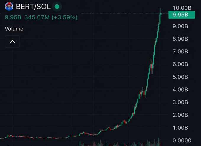A stock chart for BERT/SOL showing a price of 9.95B with a +3.59% gain and volume of 345.67M on a steep upward trend.