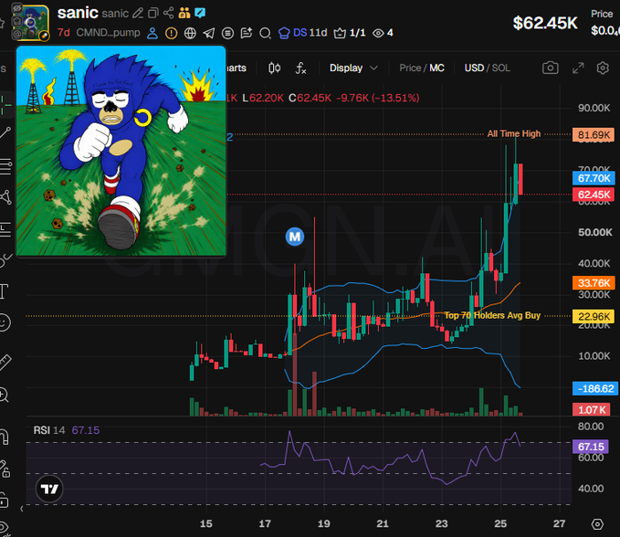 A TradingView chart for the Solana memecoin $sanic (CNND) shows a price of $62.45K after a 13.51% drop from an all-time high of $81.69K, with RSI at 67.15, illustrating the volatility behind the post's warning that the token cannot be reliably analyzed and has concentrated holdings including an 8.5% cluster, plus a 78% CEX cluster funded by Binance.