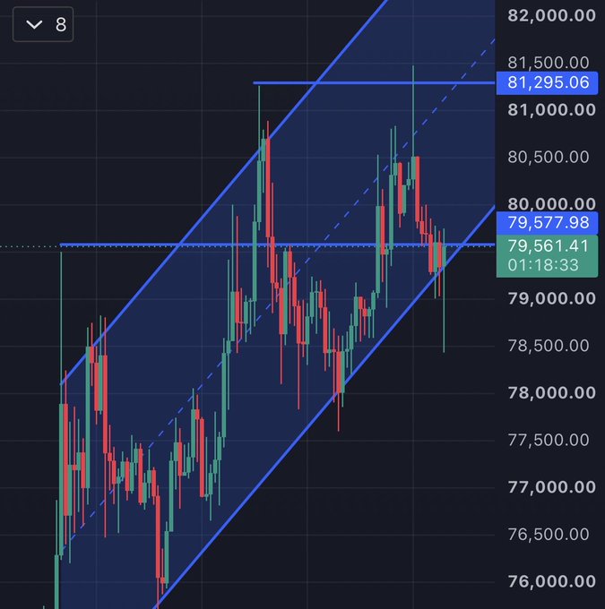 A candlestick chart showing trading data with price levels around 79,000-82,000, displayed at 01:18:33 with trend lines and parallel channel patterns.