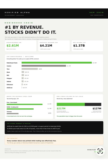 A September 2026 Verified Alpha report declaring Robinhood Chain "#1 by revenue" with $2.61M in 24-hour chain revenue, followed by Canton ($1.65M) and Tron ($601K), supported by a bar chart visualizing 30-day revenue rankings and breakdowns of fee sources and launchpad volume, matching the accompanying post's figures.