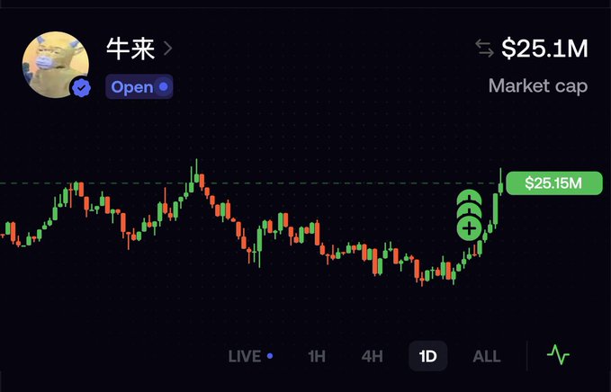 A candlestick chart titled "牛来" (Niu Lai) shows a 1D view with a market cap of $25.1M and a current price of $25.15M, displaying a recent sharp upward trend with green candles. The post promotes the positive action on Chinese coins, aligning with the chart's visible bullish momentum.