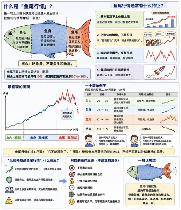 A Chinese-language infographic illustrating the "fish tail market" (鱼尾行情) investment concept, dividing market trends into three phases: fish head (鱼头, 20-30 price range, high uncertainty), fish body (鱼身, 30-80, most profitable with stable trends), and fish tail (鱼尾, 80-110, high risk with rapidly deteriorating risk-reward ratio), concluding with the strategy "eat the body, not the head or tail" (吃鱼身, 不吃鱼头和鱼尾).