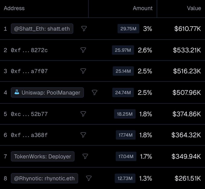 The image displays a ranking of top token holders, with @Shatt_Eth (shatt.eth) at #1 holding 29.75M tokens (3%, $610.77K), followed by several anonymous addresses and Uniswap: PoolManager at #4 with 24.74M tokens. Notably, the post claims @Rhynotic holds 29.77M tokens as the biggest holder, but the table actually shows @Rhynotic at #8 with only 12.73M tokens, contradicting the claim.