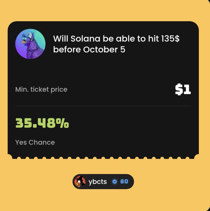 A prediction market card asking 'Will Solana be able to hit 135$ before October 5' showing a 35.48% 'Yes Chance' with a minimum ticket price of $1, submitted by user 'ybcts'.