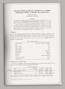 An academic paper titled 'Executive Style and Return Attribution in a Single Polymarket Wallet: A 33-Day Reconstruction' displaying a dataset table of 1,716 bets and a weighted execution price calculation marked '4.8x'.