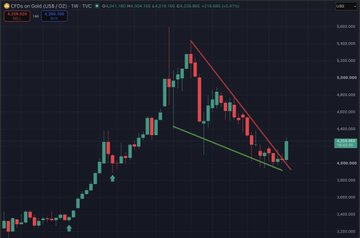 A candlestick chart of the S&P 500 E-mini (ES1!) shows a recent breakout from a descending wedge pattern, aligning with the post's claim of a market breakout amid Fed uncertainty and delayed crypto/clarity momentum.