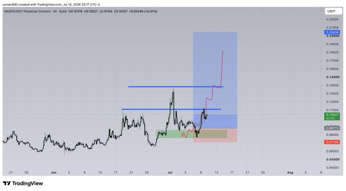 A TradingView chart of BASE/USDT perpetual contract shows the price breaking above the $0.10800 resistance level (marked as TP1 at $0.12132) and surging toward the highlighted target zone around $0.20, confirming the "$based tp1 hit" mentioned in the post.