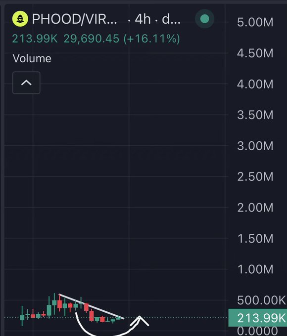 A 4-hour candlestick chart of the PHOOD/VIR... (Robinhood) trading pair showing a 16.11% gain with the current price at 213.99K, accompanied by a hand-drawn white trendline depicting a falling wedge pattern and a curved arrow suggesting an upward reversal—visually reinforcing the post's bullish thesis that PHOOD is reversing and is "not fading Privacy on Robinhood."
