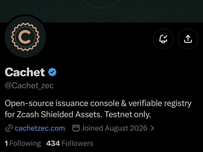 The image shows a Twitter/X profile for @Cachet_zec, an open-source issuance console and verifiable registry for Zcash Shielded Assets (Testnet only), currently with 434 followers. The post asks if the account will reach 500 followers, and the image captures the account sitting at 434—about 66 followers short of that milestone.