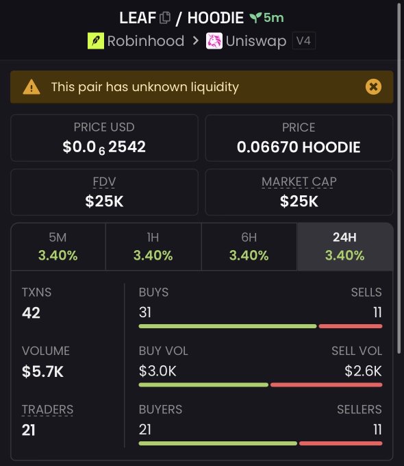 A cryptocurrency trading dashboard showing the LEAF/HOODIE token pair on Uniswap V4 with a $25K market cap, 42 transactions, and 21 traders over 24 hours, though it warns of unknown liquidity.