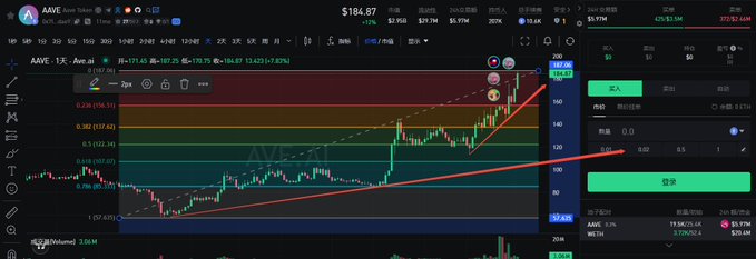 A stock trading chart displays AAVE token data with the price highlighted at $186.87, featuring Fibonacci levels and trading interface elements with Chinese characters.