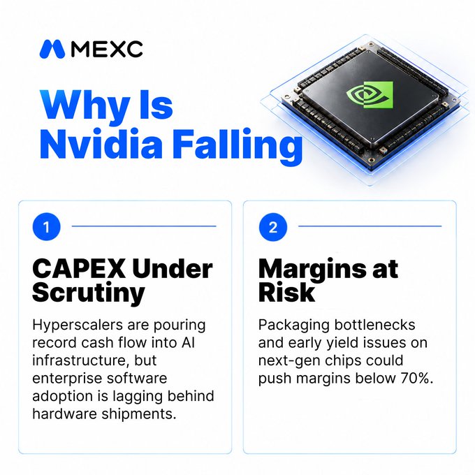 A MEXC Research infographic titled "Why Is Nvidia Falling" features an image of an Nvidia chip alongside two highlighted concerns: (1) "CAPEX Under Scrutiny," noting hyperscalers are pouring cash into AI infrastructure while enterprise software adoption lags behind hardware shipments, and (2) "Margins at Risk," warning that packaging bottlenecks and early yield issues on next-gen chips could push margins below 70%. The graphic directly supports the post by visually breaking down the key market concerns behind $NVDA's recent decline despite strong AI demand.