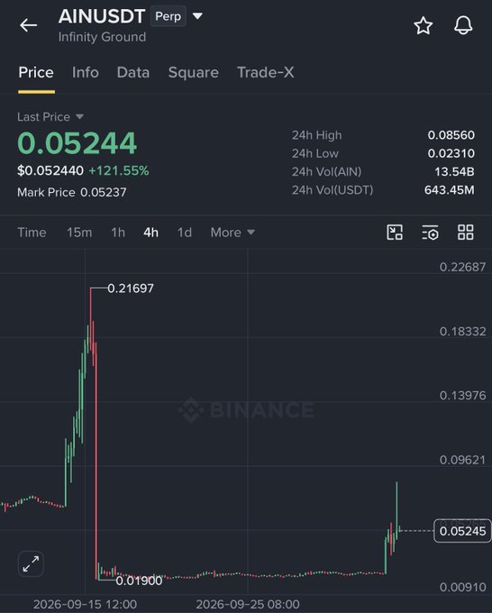A Binance perpetual futures chart for AINUSDT (Infinity Ground) showing a massive pump to $0.21697 followed by a crash, with current price at $0.05244 (down from highs), 24h volume of 643.45M USDT, and a +121.55% recent move.