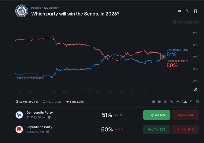 A Polymarket chart titled "Which party will win the Senate in 2026?" shows the Democratic Party leading at 51% (+21%) versus the Republican Party at 50% (-22%), with $3,956,390 in total volume as of November 2, 2026. The year-long trend displays Democrats climbing from around 30% while Republicans declined from nearly 70%, with the lines crossing near 50% in early spring and remaining closely contested throughout.