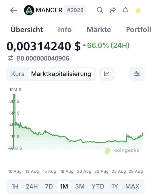 A CoinGecko price chart in German for Mancer token (#2028) showing a price of 0.00314240 $ with a 66.0% gain over 24 hours, displaying a market cap chart over a 1-month period.