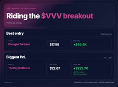 The image is a screenshot from the Mirrorly platform showcasing the successful "$VVV breakout" trade, highlighting that Charged Tortoise entered long at $17.98, achieved a total profit of +$48.4K, and that TheCrystalMoon made $22.67 with a +$232.7K return on a similar move.