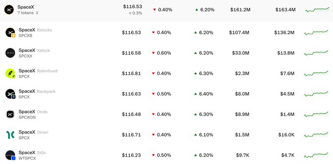 The image displays a list of trading platforms showing the SPACX token priced at $116.53-$116.81 with minor price variations, suggesting arbitrage opportunities as the same asset is available at slightly different prices across exchanges like SpaceX, Bitstocks, Xstock, Robinhood, Backpack, Ondo, Dinari, and Stbx. The minimal price differences (0.40-0.60%) across platforms could theoretically allow a trader to buy low and sell high, though fees and withdrawal times typically negate such small spreads in practice.