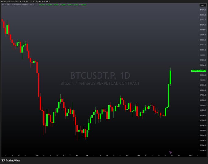 The image shows a daily candlestick chart of BTCUSDT.P (Bitcoin/TetherUS Perpetual Contract) on Binance, displaying a sharp decline from ~$84,000 in late May to a low near ~$58,000, followed by a recent recovery rally back toward $71,000. The accompanying "gm gm gmgmgmgm" post is a casual crypto trader greeting, fitting the bullish bounce visible on the chart after the previous downtrend.