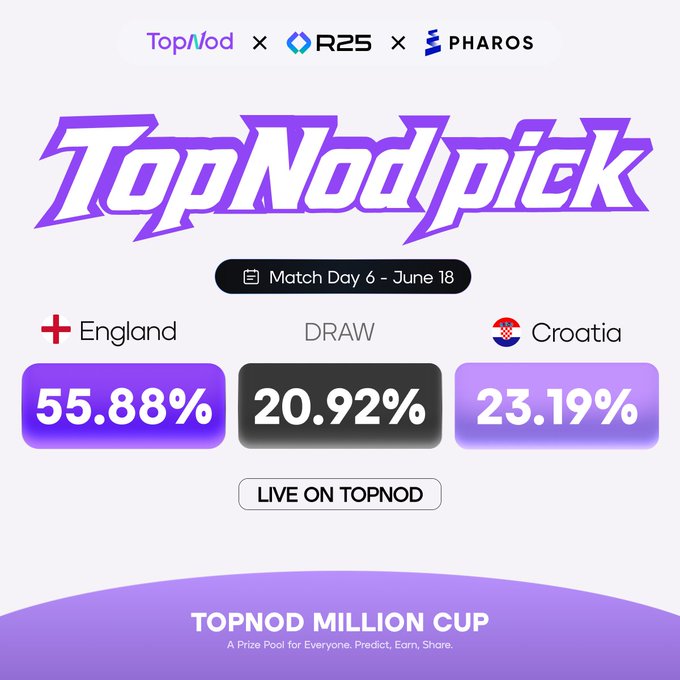 The image shows a purple background with white text that reads "TopNod Million Cup" at the top, followed by a list of teams playing against each other, including England vs Croatia. The text also includes details about the current match day, date, and time, as well as the predicted number of points for each team based on their previous performance in the TopNod Million Cup.