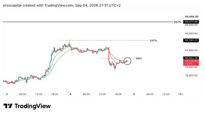 A TradingView financial chart titled 'erozcapital' showing candlestick price action with Fibonacci levels marked at 50%, 127%, and 207%, currently priced around 80,067.