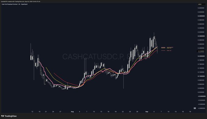 A TradingView candlestick chart for CASHCATUSDC.P showing price movements over several months, with EMA 20 and EMA 50 moving averages overlaid on the price data.
