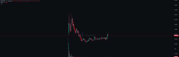 A candlestick chart on the Jupiter exchange displays the price action of $Z500, showing an initial sharp spike and subsequent consolidation phase with values ranging in the low 0.00x range. The chart visualizes the token's recent volatility and sideways movement referenced in the "$Z500 is on the move" caption.