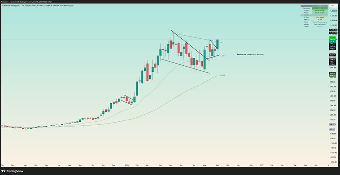 A TradingView daily candlestick chart of $LITE shows a breakout from a descending wedge pattern, with the price testing the breakout/former resistance level as support, and a label marking "LOOKING GOOD" near the 20-day moving average.