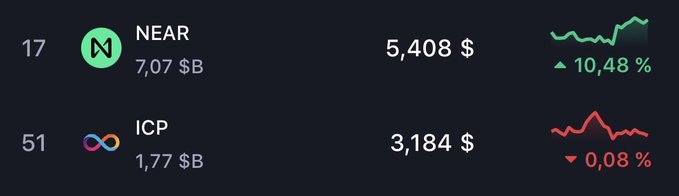 A cryptocurrency price tracker lists 'NEAR' at $5,408 with a 10.48% increase, and 'ICP' at $3,184 with a 0.08% decrease.