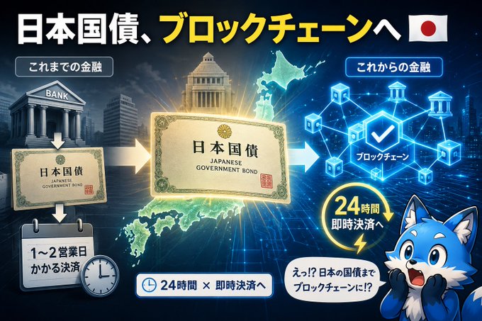 A Japanese infographic illustrating the transition from traditional government bond processing (1-2 business days) to blockchain-based instant settlement in 24 hours, featuring a surprised blue wolf mascot reacting to the news "えっ!?日本の国債までブロックチェーンに!?" ("Huh!? Even Japanese government bonds on blockchain?!") under the headline "日本国債、ブロックチェーンへ" (Japanese Government Bonds, to Blockchain).