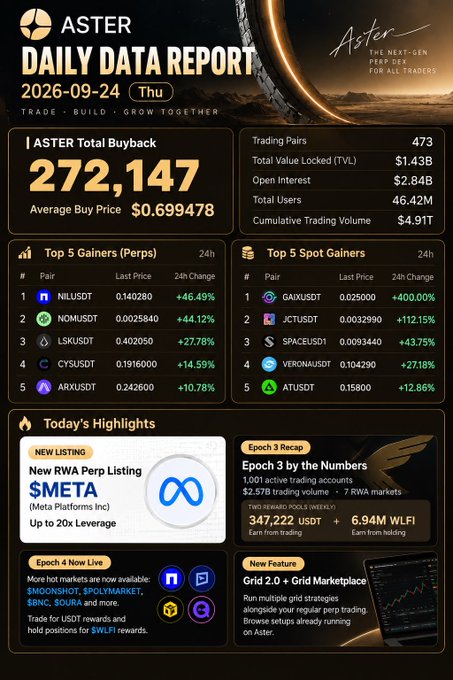 The image is the Aster DEX "Daily Data Report" for September 24, 2026, highlighting a $272,147 ASTER total buyback at an average price of $0.699478, alongside 473 trading pairs, $1.43B TVL, and 46.42M total users. Top gainers include NILUSDT (+46.49%) on perps and GAIXUSDT (+400%) in spot, with the day's highlights featuring a new $META RWA perp listing, a $347,222 trading volume boost from Epoch 3, and the launch of hot markets like $MONSH and $POLYMARKET in Epoch 4.