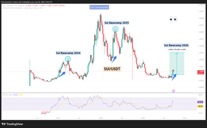 A TradingView candlestick chart of the SUI/USDT pair on Binance shows price action from 2024 through projected 2026, highlighting past Sui Basecamp events in 2024 and 2025 with blue arrows indicating rallies, alongside a projected Sui Basecamp 2026 target of $2.50 (+178.28% gain) with the current price marked at $1.1369, supporting the post's bullish thesis around Basecamp-driven growth.
