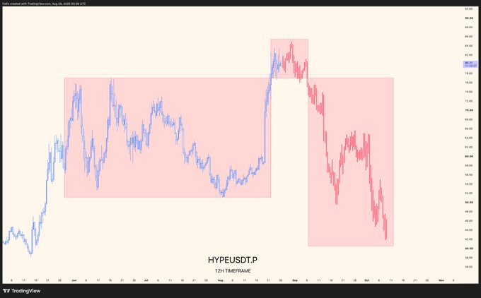 A 12-hour timeframe candlestick chart of HYPE/USDT.P on TradingView (dated August 28, 2025), showing price action that peaked near 80, declined to the low 40s, with shaded zones highlighting key support and resistance areas. The chart illustrates the recent downturn to around 42, aligning with the poster's strategy to accumulate HYPE in the 30s in anticipation of a bullish reversal.